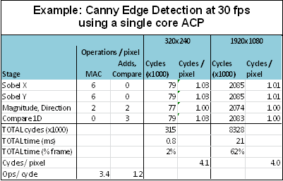 AptCore_ACP101_Canny_Edge_Table